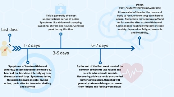 LA Detox - heroin detox timeline