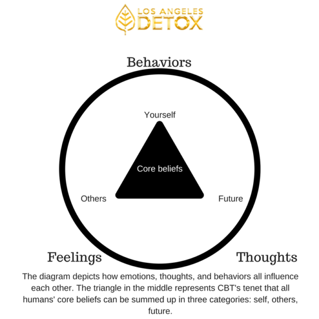 What is Cognitive Behaviral Therapy CBT LA Detox - What is cognitive behavioral therapy CBT